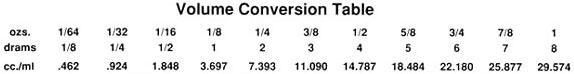 Dram to ml and Ounce Conversion Chart